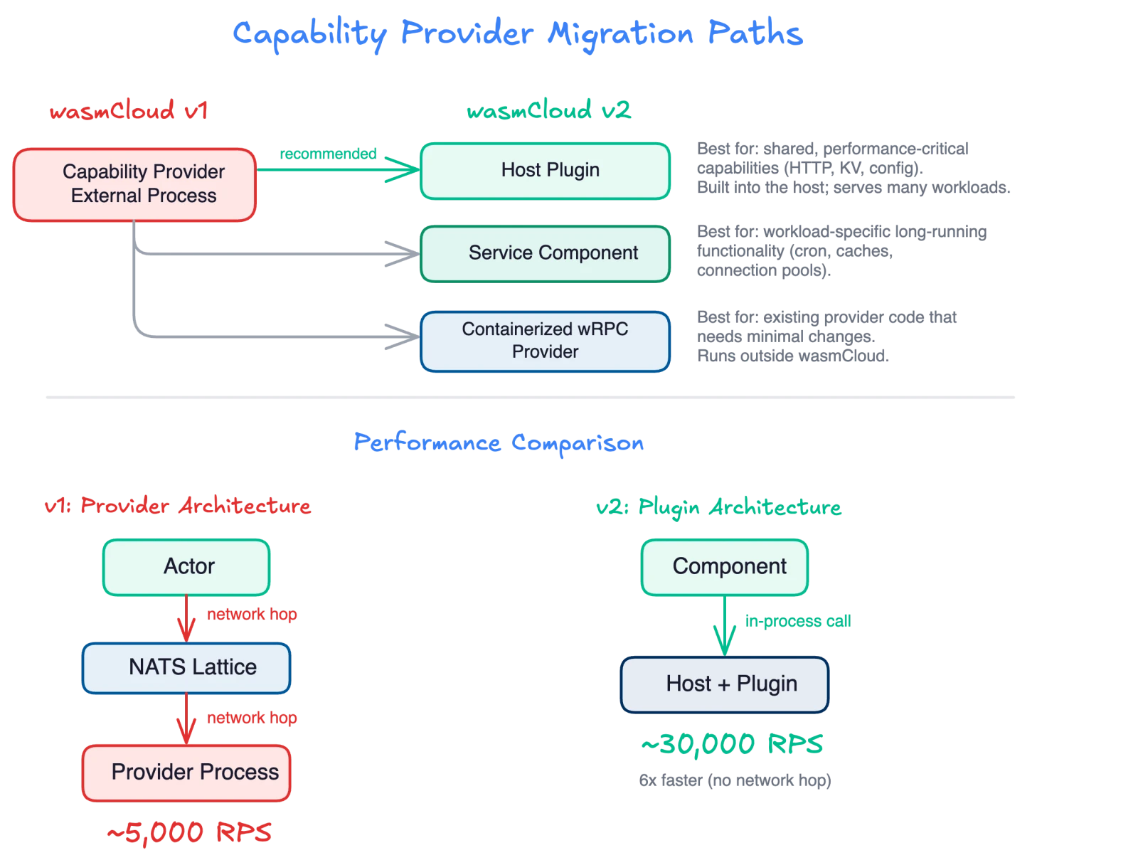 Capability provider migration paths