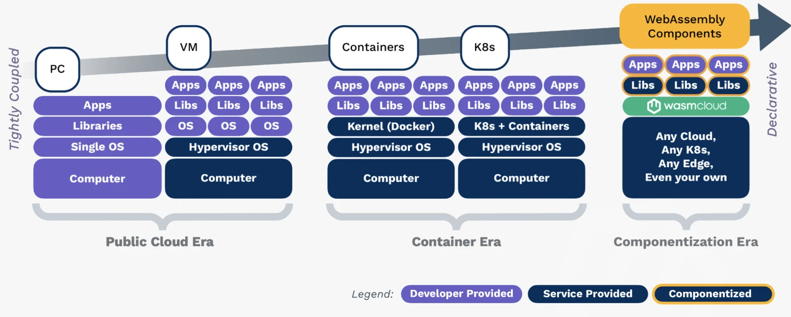 epochs-of-tech-the-next-abstraction.webp