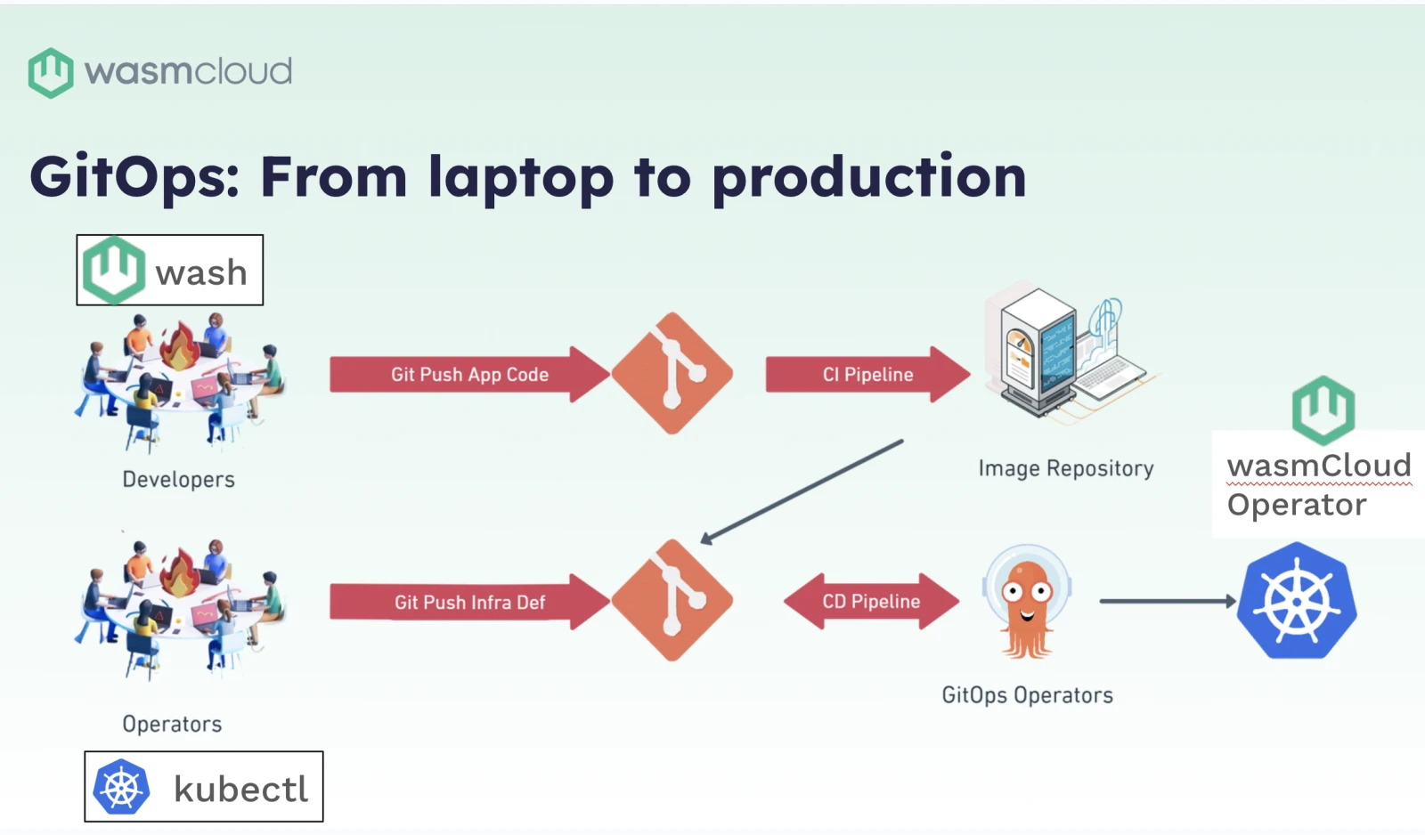 from-laptop-to-production.webp