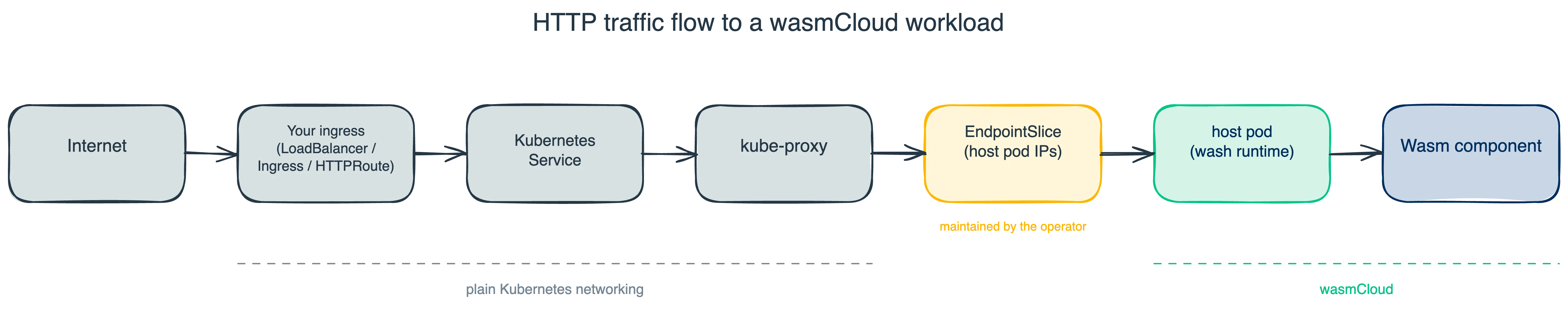 HTTP traffic flow to a wasmCloud workload: internet → ingress → Kubernetes Service → kube-proxy → EndpointSlice → host pod → Wasm component