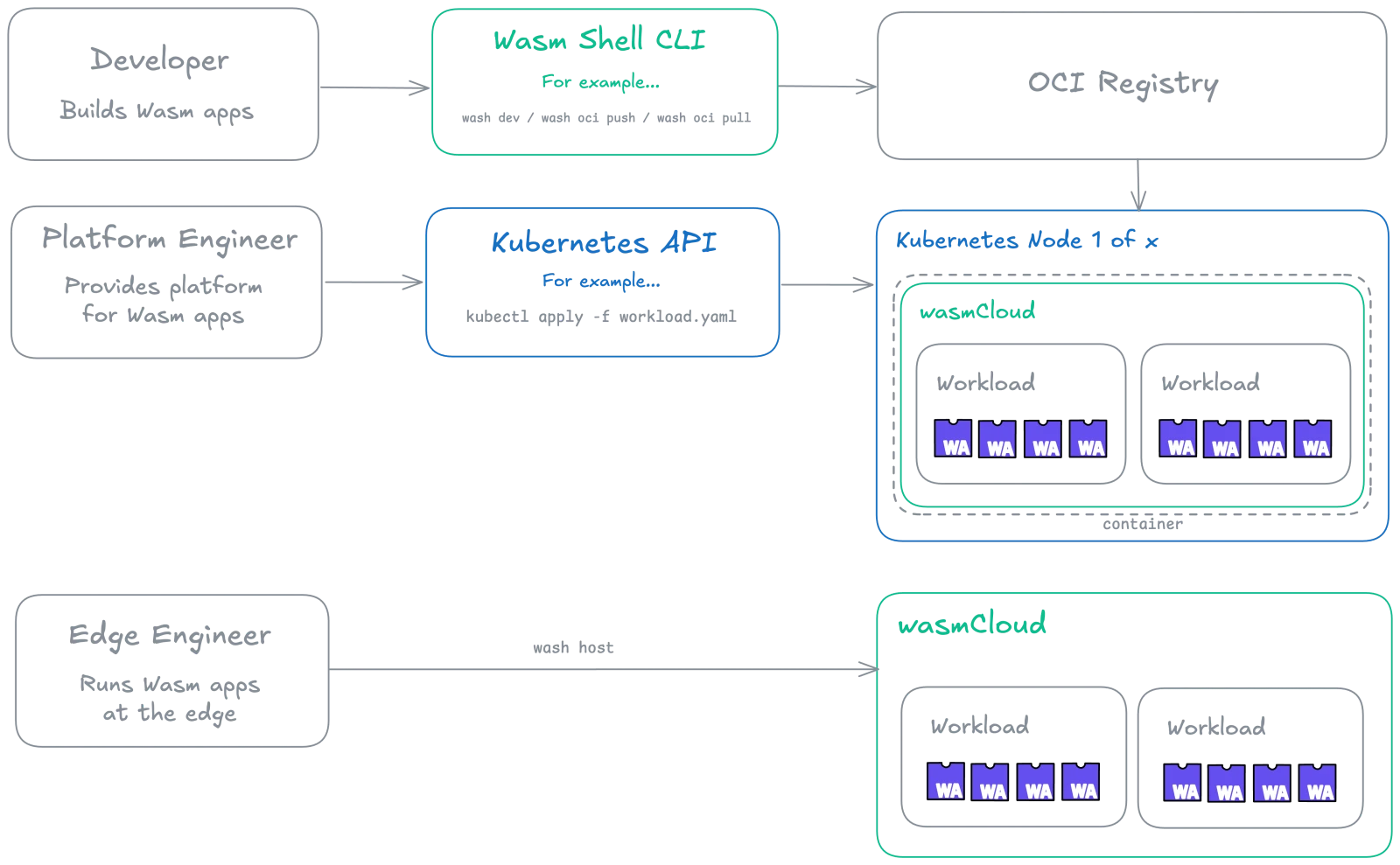 wasmcloud user contexts